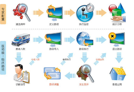 临床路径信息系统